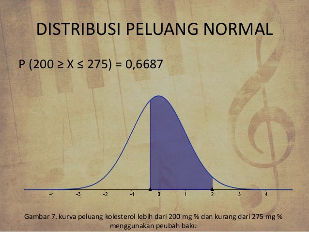 Distribusi Peluang Normal