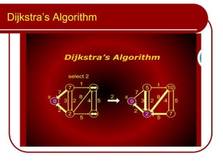 Dijkstra’s Algorithm