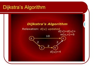 Dijkstra’s Algorithm
