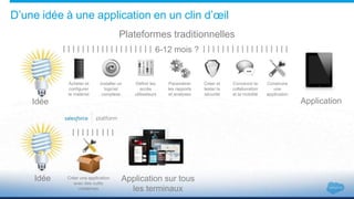 D’une idée à une application en un clin d’œil
Idée Créer une application
avec des outils
modernes
Idée
Acheter et
configurer
le matériel
Installer un
logiciel
complexe
Définir les
accès
utilisateurs
Créer et
tester la
sécurité
Concevoir la
collaboration
et la mobilité
Paramétrer
les rapports
et analyses
Construire
une
application
Plateformes traditionnelles
Application
6-12 mois ?
Application sur tous
les terminaux
 