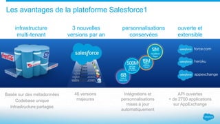 Les avantages de la plateforme Salesforce1
3 nouvelles
versions par an
46 versions
majeures
infrastructure
multi-tenant
Basée sur des métadonnées
Codebase unique
Infrastructure partagée
ouverte et
extensible
API ouvertes
+ de 2700 applications
sur AppExchange
personnalisations
conservées
Intégrations et
personnalisations
mises à jour
automatiquement
6BLines of
Apex Code
500M
API Calls
Per Day,
28 Versions
15MCustom
Database
Tables
12M
Visualforce
Pages
 
