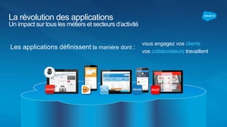 La révolution des applications
Les applications définissent la manière dont :
vous engagez vos clients
vos collaborateurs travaillent
Un impact sur tous les métiers et secteurs d’activité
 