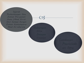 
Sejarah
Perkembangan Ilmu
Zaman Pra-yunani
Kuno (Abad Xv-vii
Sm) Sampai Dengan
Zaman Kontemporer
Abad Xx-sekarang Hubungan
Ilmu
Dengan
Filsafat
Landasan
Paenelaah
an Ilmu
 