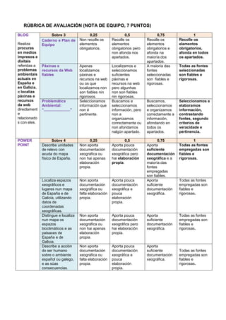RÚBRICA DE AVALIACIÓN (NOTA DE EQUIPO, 7 PUNTOS)
BLOG
Realiza
procuras
en medios
impresos e
dixitais
referidas a
problemas
ambientais
actuais en
España e
en Galicia,
e localiza
páxinas e
recursos
da web
directament
e
relacionado
s con eles.
Sobre 3 0,25 0,5 0,75 1
Caderno e Plan de
Equipo
Non recolle os
elementos
obrigatorios.
Recolle os
elementos
obrigatorios pero
non afonda nos
apartados.
Recolle os
elementos
obrigatorios e
afonda na
maioría dos
apartados.
Recolle os
elementos
obrigatorios,
afonda en todos
os apartados.
Páxinas e
recursos da Web
fiables
Apenas
localizamos
páxinas e
recursos na web
ou os que
localizamos non
son fiables nin
rigorosos.
Localizamos e
seleccionamos
suficientes
páxinas e
recursos na web
pero algunhas
non son fiables
nin rigorosas.
A maioría das
fontes
seleccionadas
son fiables e
rigorosas.
Todas as fontes
seleccionadas
son fiables e
rigorosas.
Problemática
Ambiental:
“.........................”
Seleccionamos
información que
non é
pertinente.
Buscamos e
seleccionamos
información, pero
non a
organizamos
correctamente ou
non afondamos
nalgún apartado.
Buscamos,
seleccionamos
e organizamos
correctamente a
información,
afondando en
todos os
apartados.
Seleccionamos e
elaboramos
información,
contrastando
fontes, segundo
criterios de
veracidade e
pertinencia.
POWER
POINT
Sobre 4 0,25 0,5 0,75 1
Describe unidades
de relevo con
axuda do mapa
físico de España.
Non aporta
documentación
xeográfica ou
non hai apenas
elaboración
propia.
Aporta pouca
documentación
xeográfica pero
hai elaboración
propia.
Aporta
suficiente
documentación
xeográfica e a
maioría das
fontes
empregadas
son fiables.
Todas as fontes
empregadas son
fiables e
rigorosas.
Localiza espazos
xeográficos e
lugares nun mapa
de España e de
Galicia, utilizando
datos de
coordenadas
xeográficas.
Non aporta
documentación
xeográfica ou
falta elaboración
propia.
Aporta pouca
documentación
xeográfica e
pouca
elaboración
propia.
Aporta
suficiente
documentación
xeográfica.
Todas as fontes
empregadas son
fiables e
rigorosas.
Distingue e localiza
nun mapa os
espazos
bioclimáticos e as
paisaxes de
España e de
Galicia.
Non aporta
documentación
xeográfica ou
non hai apenas
elaboración
propia.
Aporta pouca
documentación
xeográfica pero
hai elaboración
propia.
Aporta
suficiente
documentación
xeográfica.
Todas as fontes
empregadas son
fiables e
rigorosas.
Describe a acción
do ser humano
sobre o ambiente
español ou galego,
e as súas
consecuencias.
Non aporta
documentación
xeográfica ou
falta elaboración
propia.
Aporta pouca
documentación
xeográfica e
pouca
elaboración
propia.
Aporta
suficiente
documentación
xeográfica.
Todas as fontes
empregadas son
fiables e
rigorosas.
 