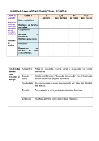 RÚBRICA DE AVALIACIÓN (NOTA INDIVIDUAL, 3 PUNTOS)
COAVAL
IACIÓN
(Diario das
sesións e
entrevista
nos casos
que se
considere
oportuno)
Traballo
en
equipo
Sobre 3 1
sempre
0,75
case sempre
0,5
ás veces
0,25
case nunca
Responsabilidade
Realizou as tarefas
pactadas.
Cooperación
Axudou e
colaborou.
Realizou propostas.
.
Respecto
Respectou as
normas e aos
compañeir@s.
Habilidades
sociais
para
traballar en
equipo
Autocontrol Antes de enfadarte, respira, pensa e recapacita: hai outras
alternativas.
Escoita
activa
Escoita atentamente intentando comprender, non interrompas
ata que acaben de expoñer os demais.
Asertividade Di o que pensas e sentes sinceramente sen faltar aos dereitos
dos demais.
Empatía Procura poñerte no lugar dos demais antes de actuar.
Emocións Manifesta coma te sentes cando sexa necesario.
 