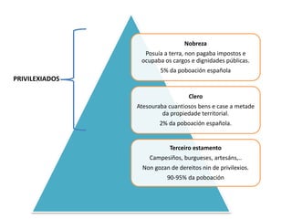 Nobreza
Posuía a terra, non pagaba impostos e
ocupaba os cargos e dignidades públicas.
5% da poboación española
Clero
Atesouraba cuantiosos bens e case a metade
da propiedade territorial.
2% da poboación española.
Terceiro estamento
Campesiños, burgueses, artesáns,..
Non gozan de dereitos nin de privilexios.
90-95% da poboación
PRIVILEXIADOS
 