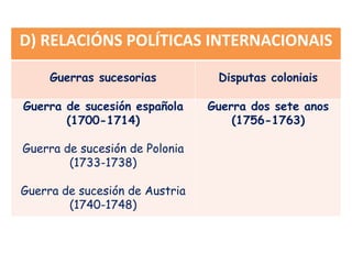 D) RELACIÓNS POLÍTICAS INTERNACIONAIS
Guerras sucesorias Disputas coloniais
Guerra de sucesión española
(1700-1714)
Guerra de sucesión de Polonia
(1733-1738)
Guerra de sucesión de Austria
(1740-1748)
Guerra dos sete anos
(1756-1763)
 