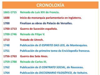 CRONOLOXÍA
1661-1715 Reinado de Luís XIV de Francia.
1688 Inicio da monarquía parlamentaria en Inglaterra.
1700 Finalizan as obras do Palacio de Versalles.
1700-1713 Guerra de Sucesión española.
1700-1746 Reinado de Filipe V.
1713 Tratado de Utrech.
1748 Publicación de O ESPIRITO DAS LEIS, de Montesquieu.
1751 Publicación do primeiro tomo da Enciclopedia francesa.
1756-1763 Guerra dos Sete Anos.
1759-1788 Reinado de Carlos III.
1762 Publicación de O CONTRATO SOCIAL, de Rousseau.
1764 Publicación do DICCIONARIO FILOSÓFICO, de Voltaire.
 