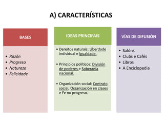 A) CARACTERÍSTICAS
BASES
• Razón
• Progreso
• Natureza
• Felicidade
IDEAS PRINCIPAIS
• Dereitos naturais: Liberdade
individual e Igualdade.
• Principios políticos: División
de poderes e Soberanía
nacional.
• Organización social: Contrato
social, Organización en clases
e Fe no progreso.
VÍAS DE DIFUSIÓN
• Salóns
• Clubs e Cafés
• Libros
• A Enciclopedia
 