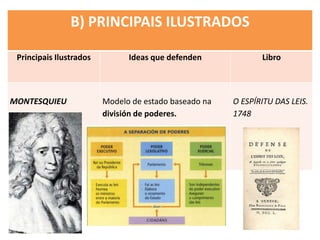 B) PRINCIPAIS ILUSTRADOS
Principais Ilustrados Ideas que defenden Libro
MONTESQUIEU Modelo de estado baseado na
división de poderes.
O ESPÍRITU DAS LEIS.
1748
 