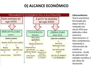 D) ALCANCE ECONÓMICO
Librecambismo:
Teoría económica
formulada por
Adam Smith a
mediados do
século XVIII que
defendía o libre
comercio
internacional e a
libre competencia,
rexeitando a
intervención do
estado na
economía. Xurde
da aplicación do
método científico e
das ideas da
Ilustración.
 