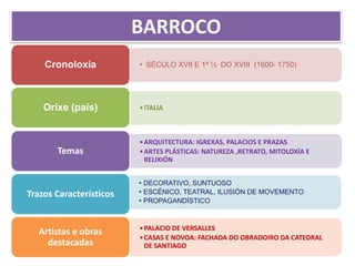 BARROCO
• SÉCULO XVII E 1ª ½ DO XVIII (1600- 1750)Cronoloxía
•ITALIAOrixe (país)
•ARQUITECTURA: IGREXAS, PALACIOS E PRAZAS
•ARTES PLÁSTICAS: NATUREZA ,RETRATO, MITOLOXÍA E
RELIXIÓN
Temas
• DECORATIVO, SUNTUOSO
• ESCÉNICO, TEATRAL, ILUSIÓN DE MOVEMENTO
• PROPAGANDÍSTICO
Trazos Característicos
•PALACIO DE VERSALLES
•CASAS E NOVOA: FACHADA DO OBRADOIRO DA CATEDRAL
DE SANTIAGO
Artistas e obras
destacadas
 