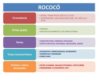 ROCOCÓ
• ORIXE: PRINCIPIOS SÉCULO XVIII
• EXPANSIÓN: SEGUNDA METADE DO SÉCULO
XVIII
Cronoloxía
•FRANCIA
•INFLUXO DO BARROCO E DO ABSOLUTISMO
Orixe (país)
•ARQUITECTURA: IGREXAS E PALACIOS .
•ARTES PLÁSTICAS: NATUREZA ,MITOLOXÍA, AMOR.
Temas
•DECORATIVO, SOBRECARGADO, EXUBERANTE
•SUPERFICIAL E MUNDANO
•CORES VIVAS
Trazos Característicos
•FELIPE JUVARRA: PALACIO STUPINIGI, 1729 (TURÍN)
•FRAGONARD: O COLUMPIO, 1767
Artistas e obras
destacadas
 