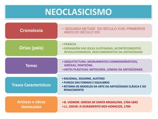 NEOCLASICISMO
• SEGUNDA METADE DO SÉCULO XVIII, PRIMEIROS
ANOS DO SÉCULO XIXCronoloxía
•FRANCIA
•EXPANSIÓN DAS IDEAS ILUSTRADAS, ACONTECEMENTOS
REVOLUCIONARIOS, DESCUBRIMENTOS DA ANTIGÜIDADE
Orixe (país)
•ARQUITECTURA: MONUMENTOS CONMEMORATIVOS,
IGREXAS, PANTEÓNS.
•ARTES PLÁSTICAS: MITOLOXÍA, LENDAS DA ANTIGÜIDADE.
Temas
•RACIONAL, SOLEMNE, AUSTERO
•PUREZA DAS FORMAS E EQUILIBRIO
•RETOMA OS MODELOS DA ARTE DA ANTIGÜIDADE CLÁSICA E DO
RENACEMENTO
Trazos Característicos
•B. VIGNON: IGREXA DE SANTA MADALENA, 1764-1842
•J.L. DAVID: O XURAMENTO DOS HORACIOS, 1784
Artistas e obras
destacadas
 