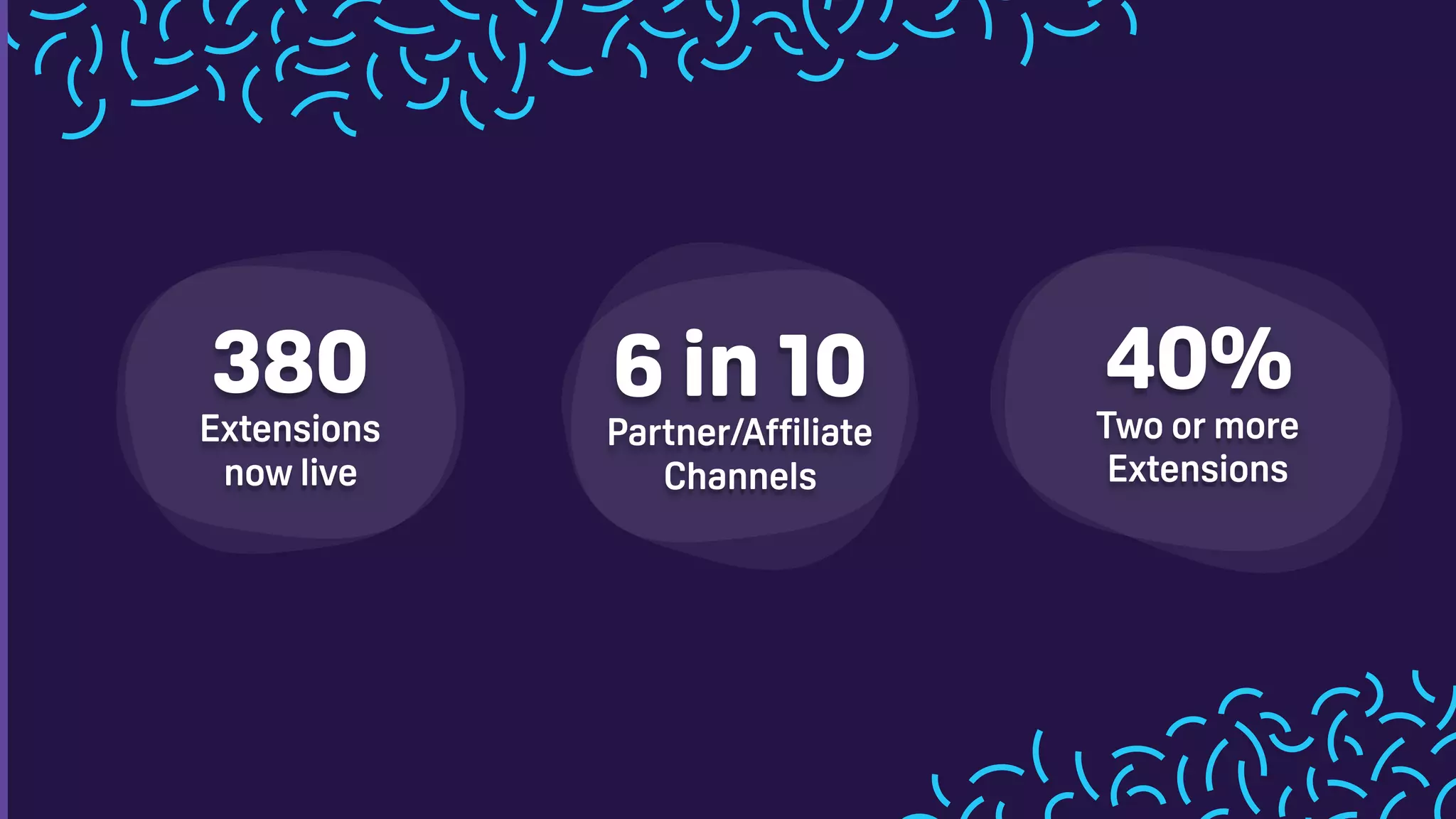 6 in 10
Partner/Affiliate
Channels
380
Extensions  
now live
40%
Two or more
Extensions
 