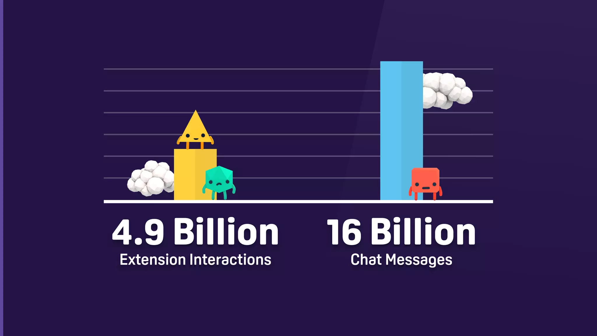 4.9 Billion
Extension Interactions
16 Billion
Chat Messages
 
