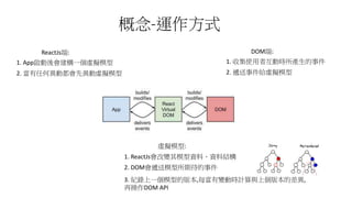 概念-運作方式
1. App啟動後會建構一個虛擬模型
2. 當有任何異動都會先異動虛擬模型
ReactJs端:
1. 收集使用者互動時所產生的事件
2. 遞送事件給虛擬模型
DOM端:
虛擬模型:
1. ReactJs會改變其模型資料、資料結構
2. DOM會遞送模型所期待的事件
3. 紀錄上一個模型的版本,每當有變動時計算與上個版本的差異,
再操作DOM API
 