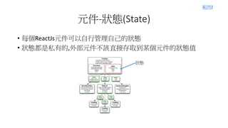 元件-狀態(State)
• 每個ReactJs元件可以自行管理自己的狀態
• 狀態都是私有的,外部元件不該直接存取到某個元件的狀態值
狀態
範例2
 