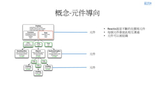 概念-元件導向
元件
元件
元件
• ReactJs就是不斷的在撰寫元件
• 每個元件會彼此相互溝通
• 元件可以被組織
範例4
 