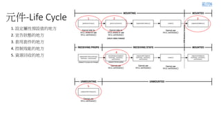 元件-Life Cycle 1 2 3
4
5
1. 設定屬性預設值的地方
2. 宣告狀態的地方
3. 套用套件的地方
4. 控制效能的地方
5. 資源回收的地方
範例6
 