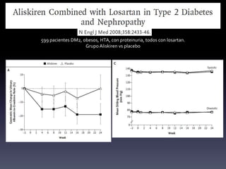 599 pacientes DM2, obesos, HTA, con proteinuria, todos con losartan.
Grupo Aliskiren vs placebo
 