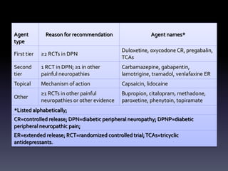 Agent
type
Reason for recommendation Agent names*
First tier ≥2 RCTs in DPN
Duloxetine, oxycodone CR, pregabalin,
TCAs
Second
tier
1 RCT in DPN; ≥1 in other
painful neuropathies
Carbamazepine, gabapentin,
lamotrigine, tramadol, venlafaxine ER
Topical Mechanism of action Capsaicin, lidocaine
Other
≥1 RCTs in other painful
neuropathies or other evidence
Bupropion, citalopram, methadone,
paroxetine, phenytoin, topiramate
*Listed alphabetically;
CR=controlled release; DPN=diabetic peripheral neuropathy; DPNP=diabetic
peripheral neuropathic pain;
ER=extended release; RCT=randomized controlled trial;TCAs=tricyclic
antidepressants.
 