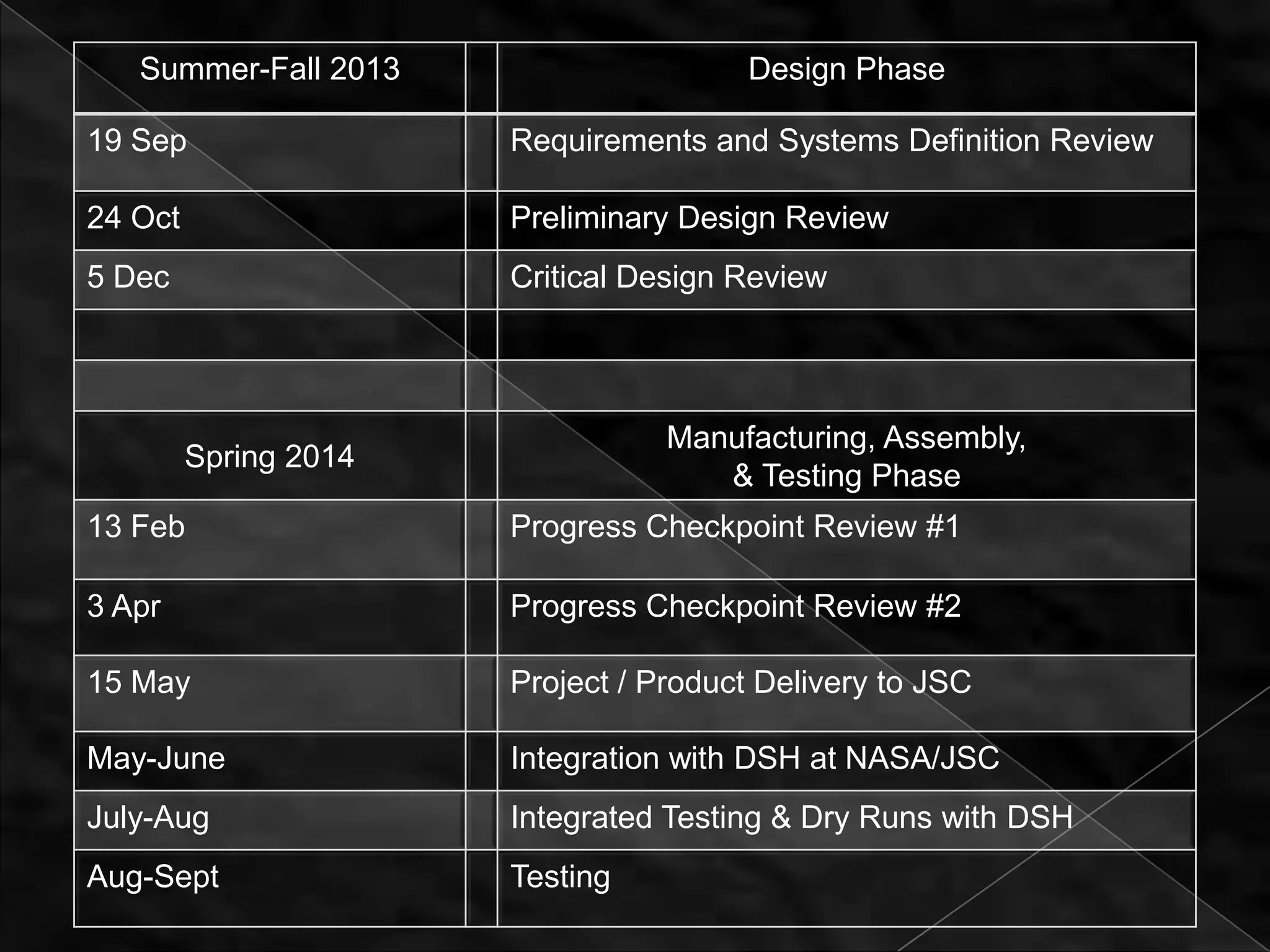 Summer-Fall 2013                     Design Phase

19 Sep                 Requirements and Systems Definition Review

24 Oct                 Preliminary Design Review
5 Dec                  Critical Design Review




                                  Manufacturing, Assembly,
         Spring 2014
                                     & Testing Phase
13 Feb                 Progress Checkpoint Review #1

3 Apr                  Progress Checkpoint Review #2

15 May                 Project / Product Delivery to JSC

May-June               Integration with DSH at NASA/JSC
July-Aug               Integrated Testing & Dry Runs with DSH
Aug-Sept               Testing
 