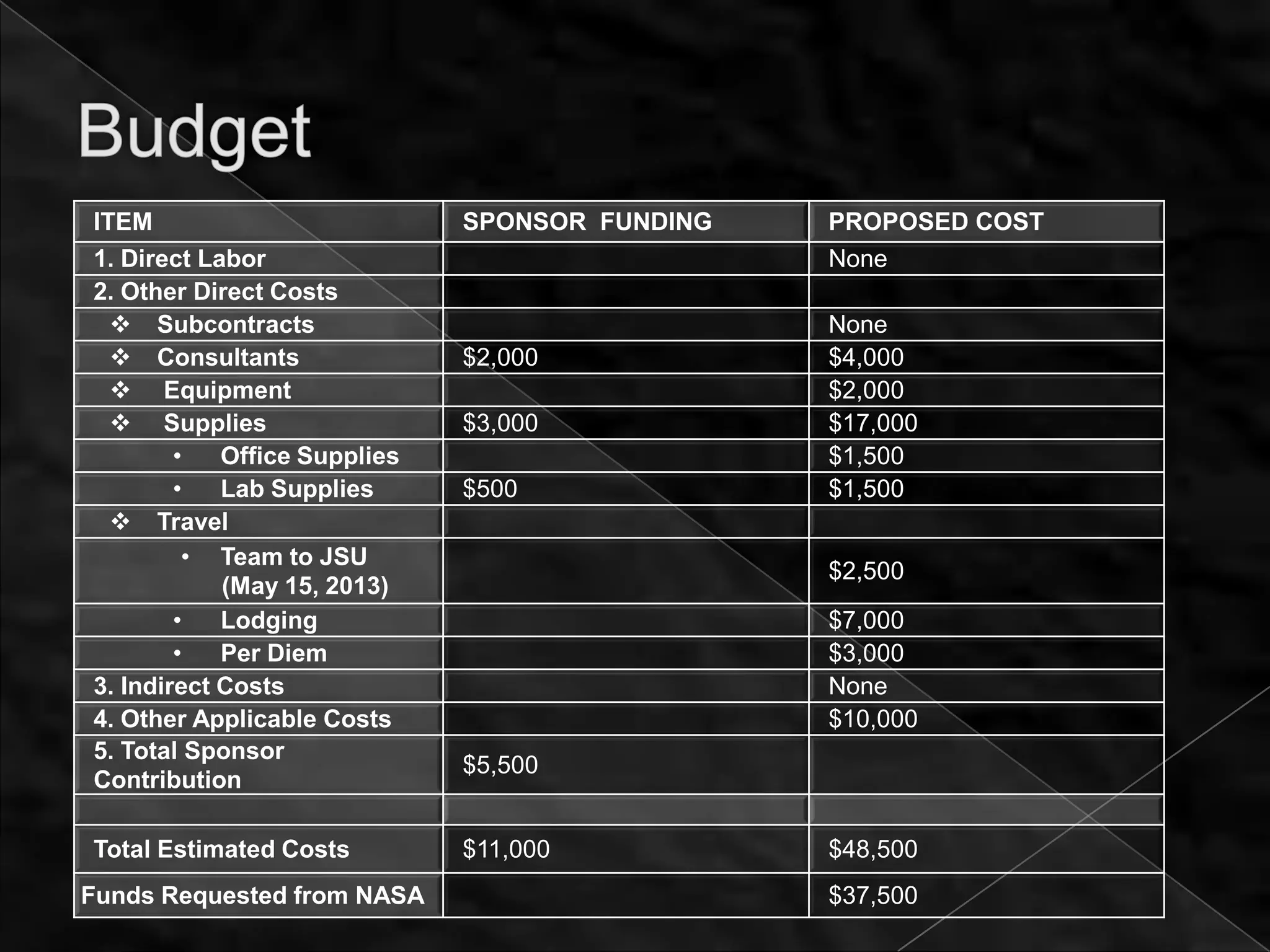 ITEM                          SPONSOR FUNDING   PROPOSED COST
1. Direct Labor                                 None
2. Other Direct Costs
   Subcontracts                                None
   Consultants               $2,000            $4,000
   Equipment                                   $2,000
   Supplies                  $3,000            $17,000
        •   Office Supplies                     $1,500
        •   Lab Supplies      $500              $1,500
   Travel
         • Team to JSU
                                                $2,500
            (May 15, 2013)
        •   Lodging                             $7,000
        •   Per Diem                            $3,000
3. Indirect Costs                               None
4. Other Applicable Costs                       $10,000
5. Total Sponsor
                              $5,500
Contribution

Total Estimated Costs         $11,000           $48,500
Funds Requested from NASA                       $37,500
 