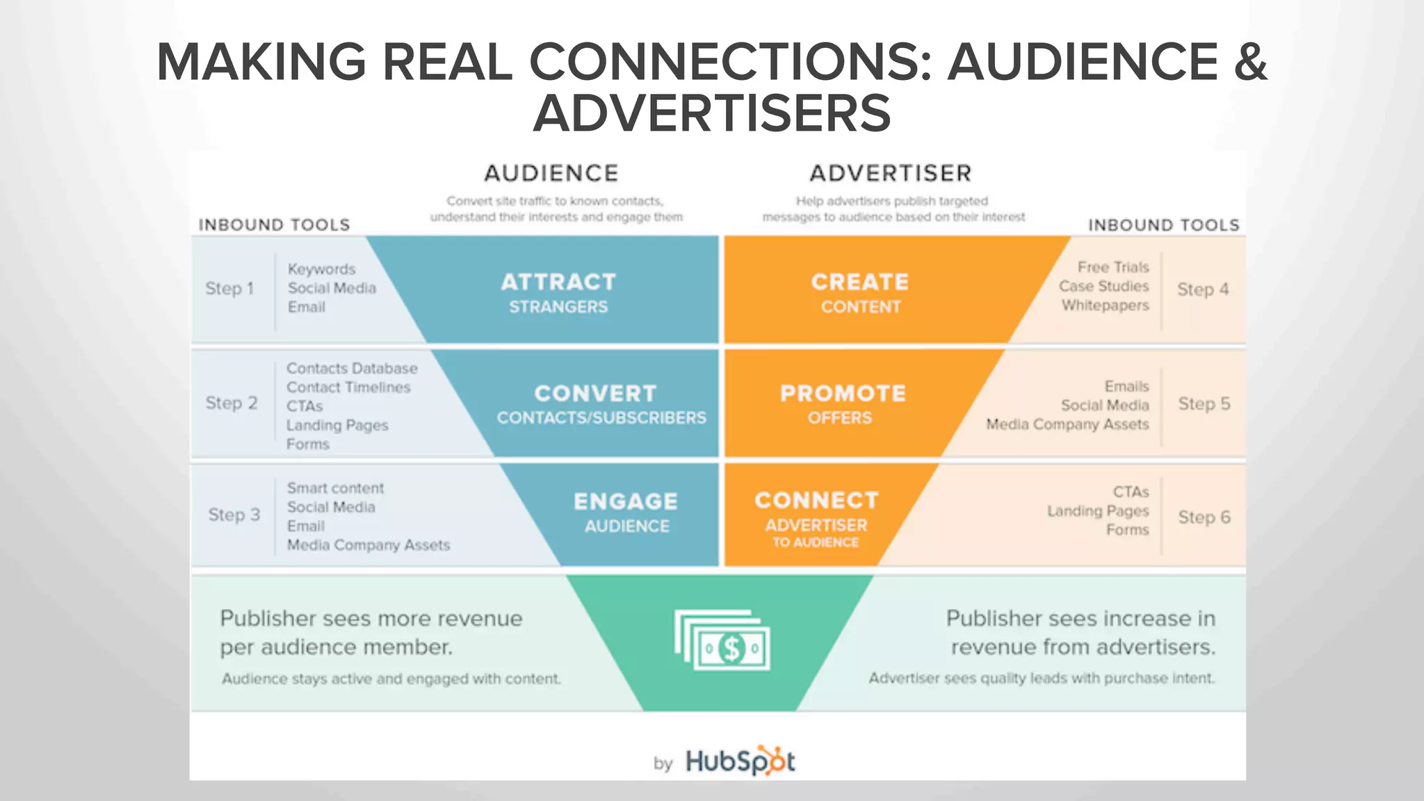 MAKING REAL CONNECTIONS: AUDIENCE & 
ADVERTISERS 
 
