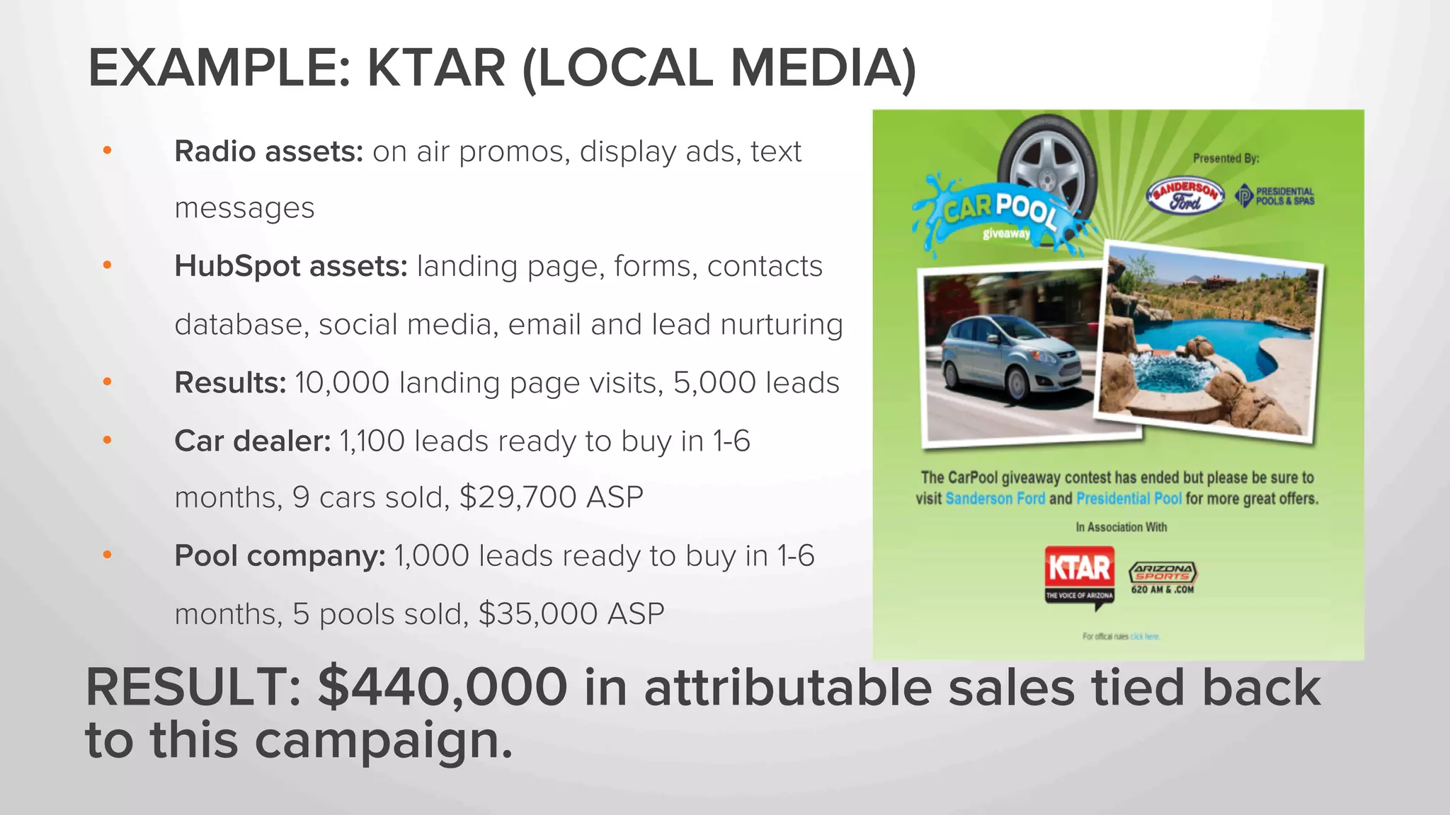 EXAMPLE: KTAR (LOCAL MEDIA) 
• Radio assets: on air promos, display ads, text 
messages 
• HubSpot assets: landing page, forms, contacts 
database, social media, email and lead nurturing 
• Results: 10,000 landing page visits, 5,000 leads 
• Car dealer: 1,100 leads ready to buy in 1-6 
months, 9 cars sold, $29,700 ASP 
• Pool company: 1,000 leads ready to buy in 1-6 
months, 5 pools sold, $35,000 ASP 
RESULT: $440,000 in attributable sales tied back 
to this campaign. 
 