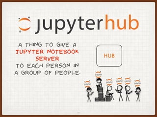 11
A THING TO GIVE A
JUPYTER NOTEBOOK
SERVER
TO EACH PERSON IN
A GROUP OF PEOPLE.
HUB
 