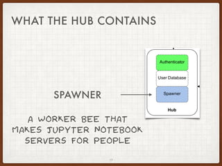 17
SPAWNER
A WORKER BEE THAT
MAKES JUPYTER NOTEBOOK
SERVERS FOR PEOPLE
WHAT THE HUB CONTAINS
 