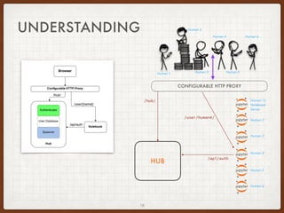 18
HUB
UNDERSTANDING Human 2
Human 4
Human 1 Human 3 Human 5
Human 6
Human 1’s
Notebook
Server
Human 2
Human 3
Human 4
Human 5
Human 6
CONFIGURABLE HTTP PROXY
/hub/
/api/auth
/user/human4/
 