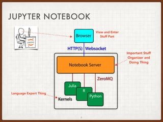 9
JUPYTER NOTEBOOK
Python
R
Julia
View and Enter
Stuff Part
Language Expert Thing
Important Stuff
Organizer and
Doing Thing
 