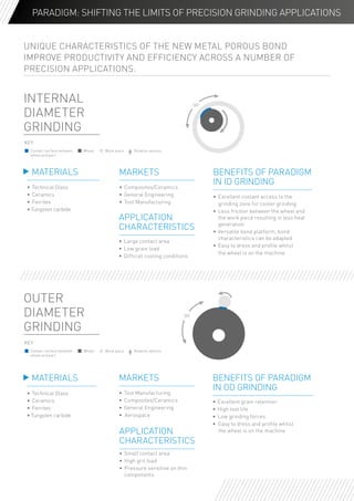 UNIQUE CHARACTERISTICS OF THE NEW METAL POROUS BOND
IMPROVE PRODUCTIVITY AND EFFICIENCY ACROSS A NUMBER OF
PRECISION APPLICATIONS:
MARKETS
•	Composites/Ceramics
•	 General Engineering
•	Tool Manufacturing
MARKETS
•	Tool Manufacturing
•	Composites/Ceramics
•	 General Engineering
• Aerospace
APPLICATION
CHARACTERISTICS
•	Large contact area
•	Low grain load
•	Difficult cooling conditions
APPLICATION
CHARACTERISTICS
•	Small contact area
•	High grit load
•	Pressure sensitive on thin
components
OR
INTERNAL
DIAMETER
GRINDING
BENEFITS OF PARADIGM
IN ID GRINDING
•	Excellent coolant access to the
grinding zone for cooler grinding
•	Less friction between the wheel and
the work piece resulting in less heat
generation
•	Versatile bond platform, bond
characteristics can be adapted
•	Easy to dress and profile whilst
the wheel is on the machine
	 MATERIALS
Contact surface between
wheel and part
Contact surface between
wheel and part
Wheel
Wheel
KEY
KEY
Rotation options
Rotation options
Work piece
Work piece
OUTER
DIAMETER
GRINDING
	 MATERIALS BENEFITS OF PARADIGM
IN OD GRINDING
•	Excellent grain retention
•	High tool life
•	Low grinding forces
• Easy to dress and profile whilst
the wheel is on the machine
•	 Technical Glass
•	Ceramics
•	Ferrites
• Tungsten carbide
OR
PARADIGM: SHIFTING THE LIMITS OF PRECISION GRINDING APPLICATIONS
•	 Technical Glass
•	Ceramics
•	Ferrites
• Tungsten carbide
 