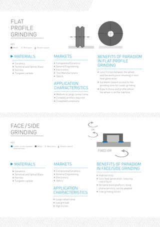 FLAT
PROFILE
GRINDING
OR
FIXED OR
Wheel
KEY
Work piece Rotation options
MARKETS
•	Composites/Ceramics
•	 General Engineering
•	Electronics
• Tool Manufacturers
• Optics
MARKETS
•	Composites/Ceramics
•	 General Engineering
•	Electronics
• Optics
APPLICATION
CHARACTERISTICS
•	Medium to large contact area
•	Complex profiles required
•	Creepfeed conditions
	 MATERIALS
	 MATERIALS
BENEFITS OF PARADIGM
IN FLAT PROFILE
GRINDING
•	Less friction between the wheel
and the work piece resulting in less
heat generation
•	Excellent coolant access to the
grinding zone for cooler grinding
•	Easy to dress and profile whilst
the wheel is on the machine
•	Ceramics
•	 Technical and Optical Glass
•	Ferrites
• Tungsten carbide
•	Ceramics
•	 Technical and Optical Glass
•	Ferrites
• Tungsten carbide
APPLICATION
CHARACTERISTICS
•	 Large contact area
•	 Low grit load
•	 High friction
FACE/SIDE
GRINDING
BENEFITS OF PARADIGM
IN FACE/SIDE GRINDING
•	 High porosity
•	Less heat generation, reducing
risk of burn
•	Versatile bond platform, bond
characteristics can be adapted
• Low grinding forces
Contact surface between
wheel and part
Wheel
KEY
Rotation optionsWork piece
 