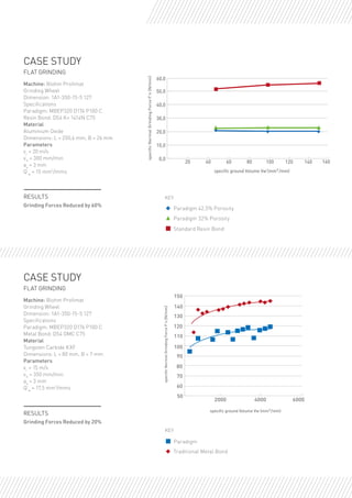 CASE STUDY
FLAT GRINDING
Machine: Blohm Profimat
Grinding Wheel
Dimension: 1A1-350-15-5 127
Specifications
Paradigm: MBEP320 D176 P100 C
Resin Bond: D54 K+ 1414N C75
Material
Aluminium Oxide
Dimensions: L = 250,6 mm, B = 26 mm
Parameters
vc
= 20 m/s
vft
= 300 mm/min
ae
= 3 mm
Q’w
= 15 mm3
/mms
Grinding Forces Reduced by 60%
RESULTS
CASE STUDY
FLAT GRINDING
Machine: Blohm Profimat
Grinding Wheel
Dimension: 1A1-350-15-5 127
Specifications
Paradigm: MBEP320 D176 P100 C
Metal Bond: D54 DMC C75
Material
Tungsten Carbide KXF
Dimensions: L = 80 mm, B = 7 mm
Parameters
vc
= 15 m/s
vft
= 350 mm/min
ae
= 3 mm
Q’w
= 17,5 mm3
/mms
Grinding Forces Reduced by 20%
RESULTS
20 40 60 80 100 120 140 160
0,0
10,0
20,0
30,0
40,0
50,0
60,0
50
2000 4000 6000
70
80
100
120
140
60
90
110
130
150
Traditional Metal Bond
Paradigm 42,5% Porosity
3
Paradigm
Standard Resin Bond
Paradigm 32% Porosity
KEY
KEY
3
 