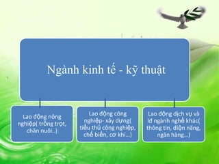 Ngành kinh tế - kỹ thuật

Lao động nông
nghiệp( trồng trọt,
chăn nuôi..)

Lao động công
nghiệp- xây dựng(
tiểu thủ công nghiệp,
chế biến, cơ khí…)

Lao động dịch vụ và
lđ ngành nghề khác(
thông tin, điện năng,
ngân hàng…)

 