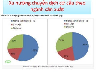 Xu hướng chuyển dịch cơ cấu theo
ngành sản xuất

 