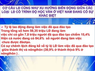  Tỷ lệ lao động đang làm việc đã qua đào tạo
Trong tổng số hơn 50,35 triệu LĐ đang làm
việc chỉ có gần 7,8 triệu người đã qua đào tạo chiếm 15,4%
Hiện cả nước đang có 84,6% số người đang làm việc
chưa được đàotạo.
Có sự chênh lệch đáng kể về tỷ lệ LĐ làm việc đã qua đào tạo
giữa thành thị và nôngthôn (30,9% ở thành thịvà 9% ở
nôngthôn ) .

 