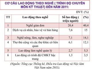 ĐVT: (%)
TT

Lao động theo nghề
Nghề giản đơn

Số lao động (
triệu ngƣời)
20,4

1

40,4

2

Dịch vụ cá nhân, bảo vệ và bán hàng

7,6

15

3

Nghề nông, lâm, nghư nghiệp

7,1

14,1

4

Thợ thủ cộng và các thợ khác có liên
quan
Lao động làm nghề quản lý

6,1

12,1

2,7

5,3

Lao động có trình độ CMKT bậc
trung

1,3

3,5

5

6

(%)

(Nguồn: Tổng cục Thống kê, Điều tra Lao động và Việc làm
Việt Nam năm 2011).

 