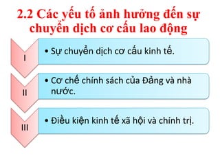2.2 Các yếu tố ảnh hƣởng đến sự
chuyển dịch cơ cấu lao động
I

II

III

• Sự chuyển dịch cơ cấu kinh tế.
• Cơ chế chính sách của Đảng và nhà
nước.
• Điều kiện kinh tế xã hội và chính trị.

 