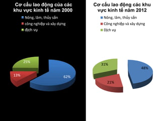 Cơ cấu lao động của các
khu vực kinh tế năm 2000

Cơ cấu lao động các khu
vực kinh tế năm 2012

Nông, lâm, thủy sản

Nông, lâm, thủy sản

công nghiệp và xây dựng

Công nghiệp và xây dựng

địch vụ

Dịch vụ

25%
13%

31%
62%

21%

48%

 
