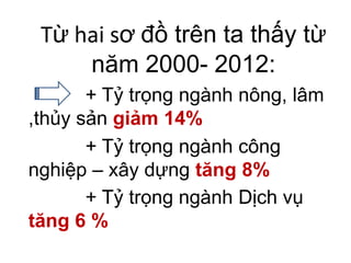 Từ hai sơ đồ trên ta thấy từ
năm 2000- 2012:
+ Tỷ trọng ngành nông, lâm
,thủy sản giảm 14%
+ Tỷ trọng ngành công
nghiệp – xây dựng tăng 8%
+ Tỷ trọng ngành Dịch vụ
tăng 6 %

 