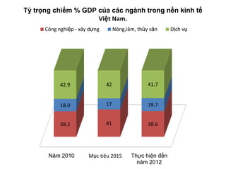 Tỷ trọng chiếm % GDP của các ngành trong nền kinh tế
Việt Nam.
Công nghiệp - xây dựng

Nông,lâm, thủy sản

42.9

42

41.7

18.9

17

19.7

38.2

41

38.6

Năm 2010

Mục tiêu 2015

Thực hiện đến
năm 2012

Dịch vụ

 