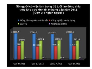 Số người có việc làm trong độ tuổi lao động chia
theo khu vực kinh tế, 9 tháng đầu năm 2012
( Đơn vị : nghìn người )
Nông, lâm nghiệp và thủy sản

Công nghiệp và xây dựng

Dịch vụ

Không xác định

20890.7

20589.2

14598
10783

14951.4

Quý 4/ 2011

15118.3

25.7
Quý 1 / 2012

14914
10615.1

10582.4

10198.8

4

20893.6

20350.4

19.3
Quý 2 / 2012

13
Quý 3/ 2012

 
