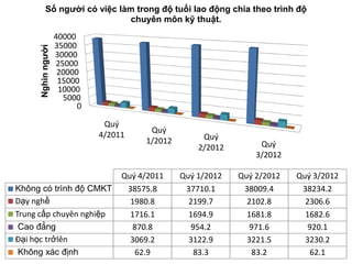 Nghìn người

Số người có việc làm trong độ tuổi lao động chia theo trình độ
chuyên môn kỹ thuật.
40000
35000
30000
25000
20000
15000
10000
5000
0
Quý
4/2011

Không có trình độ CMKT
Dạy nghề
Trung cấp chuyên nghiệp
Cao đẳng
Đại học trởlên
Không xác định

Quý
1/2012

Quý 4/2011
38575.8
1980.8
1716.1
870.8
3069.2
62.9

Quý
2/2012
Quý 1/2012
37710.1
2199.7
1694.9
954.2
3122.9
83.3

Quý
3/2012
Quý 2/2012
38009.4
2102.8
1681.8
971.6
3221.5
83.2

Quý 3/2012
38234.2
2306.6
1682.6
920.1
3230.2
62.1

 