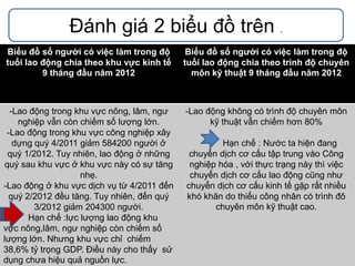 Đánh giá 2 biểu đồ trên .
Biểu đồ số người có việc làm trong độ
tuổi lao động chia theo khu vực kinh tế
9 tháng đầu năm 2012

Biểu đồ số người có việc làm trong độ
tuổi lao động chia theo trình độ chuyên
môn kỹ thuật 9 tháng đầu năm 2012

-Lao động trong khu vực nông, lâm, ngư
nghiệp vẫn còn chiếm số lượng lớn.
-Lao động trong khu vực công nghiệp xây
dựng quý 4/2011 giảm 584200 người ở
quý 1/2012. Tuy nhiên, lao động ở những
quý sau khu vực ở khu vực này có sự tăng
nhẹ.
-Lao động ở khu vực dịch vụ từ 4/2011 đến
quý 2/2012 đều tăng. Tuy nhiên, đến quý
3/2012 giảm 204300 người.
Hạn chế :lực lượng lao động khu
vực nông,lâm, ngư nghiệp còn chiếm số
lượng lớn. Nhưng khu vực chỉ chiếm
38,6% tỷ trọng GDP. Điều này cho thấy sử
dụng chưa hiệu quả nguồn lực.

-Lao động không có trình độ chuyên môn
kỹ thuật vẫn chiếm hơn 80%
Hạn chế : Nước ta hiện đang
chuyển dịch cơ cấu tập trung vào Công
nghiệp hóa , với thực trạng này thì việc
chuyển dịch cơ cấu lao động cũng như
chuyển dịch cơ cấu kinh tế gặp rất nhiều
khó khăn do thiếu công nhân có trình đô
chuyên môn kỹ thuật cao.

 