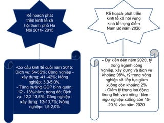 Kế hoạch phát
triển kinh tế xã
hội thành phố Hà
Nội 2011- 2015

-Cơ cấu kinh tế cuối năm 2015:
Dịch vụ: 54-55%; Công nghiệp xây dựng: 41 -42%; Nông
nghiệp: 3,0-5,0%.
- Tăng trưởng GDP bình quân:
12 - 13%/năm; trong đó: Dịch
vụ: 12,2-13,5%; Công nghiệp xây dựng: 13-13,7%; Nông
nghiệp: 1,5-2,0%

Kế hoạch phát triển
kinh tế xã hội vùng
kinh tế trọng điểm
Nam Bộ năm 2020

- Dự kiến đến năm 2020, tỷ
trọng ngành công
nghiệp, xây dựng và dịch vụ
khoảng 98%, tỷ trọng nông
nghiệp sẽ tiếp tục giảm
xuống còn khoảng 2%
- Giảm tỷ trọng lao động
trong lĩnh vực nông - lâm ngư nghiệp xuống còn 1520 % vào năm 2020

 