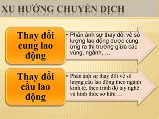 XU HƢỚNG CHUYỂN DỊCH

Thay đổi
cung lao
động

• Phản ánh sự thay đổi về số
lượng lao động được cung
ứng ra thị trường giữa các
vùng, ngành, …

Thay đổi
cầu lao
động

• Phản ánh sự thay đổi về số
lượng cầu lao động theo ngành
kinh tế, theo trình độ tay nghề
và hình thức sở hữu …

 